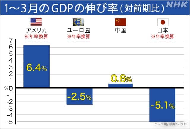GDP quý 1 năm 2021 của Nhật Bản