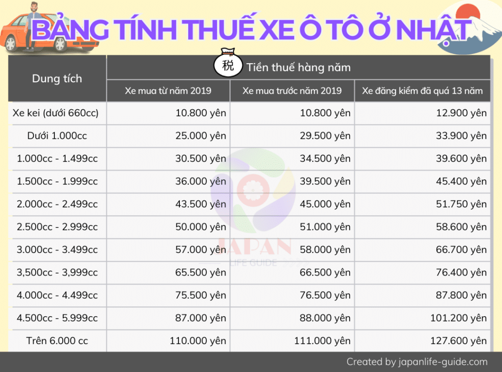 thuế đường bộ ở nhật
