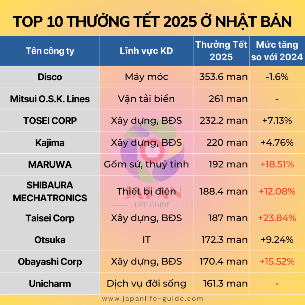 thưởng tết 2025 nhật bản