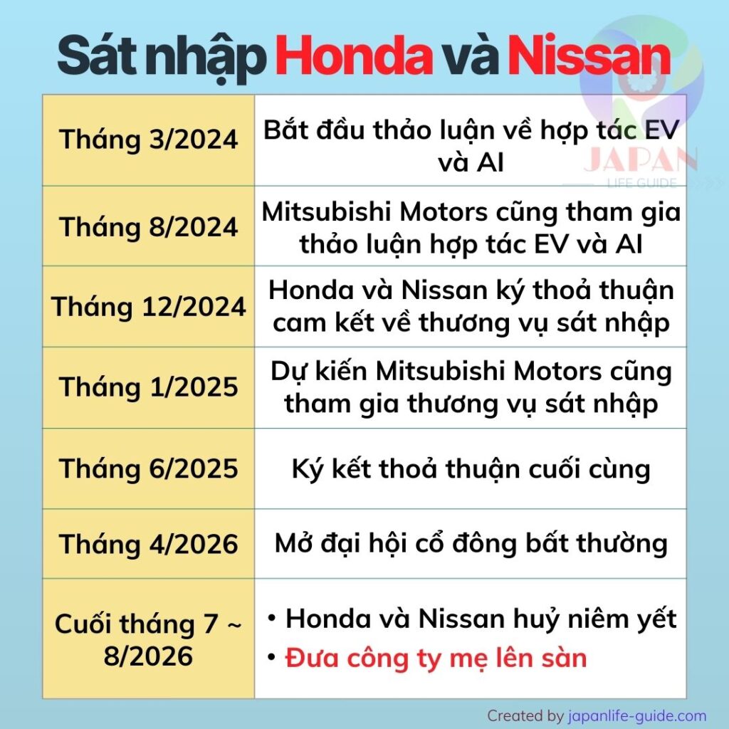 sát nhâp honda nissan