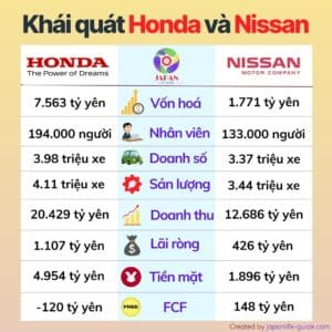 Sát nhập Honda Nissan: Bước ngoặt ngành ô tô Nhật Bản