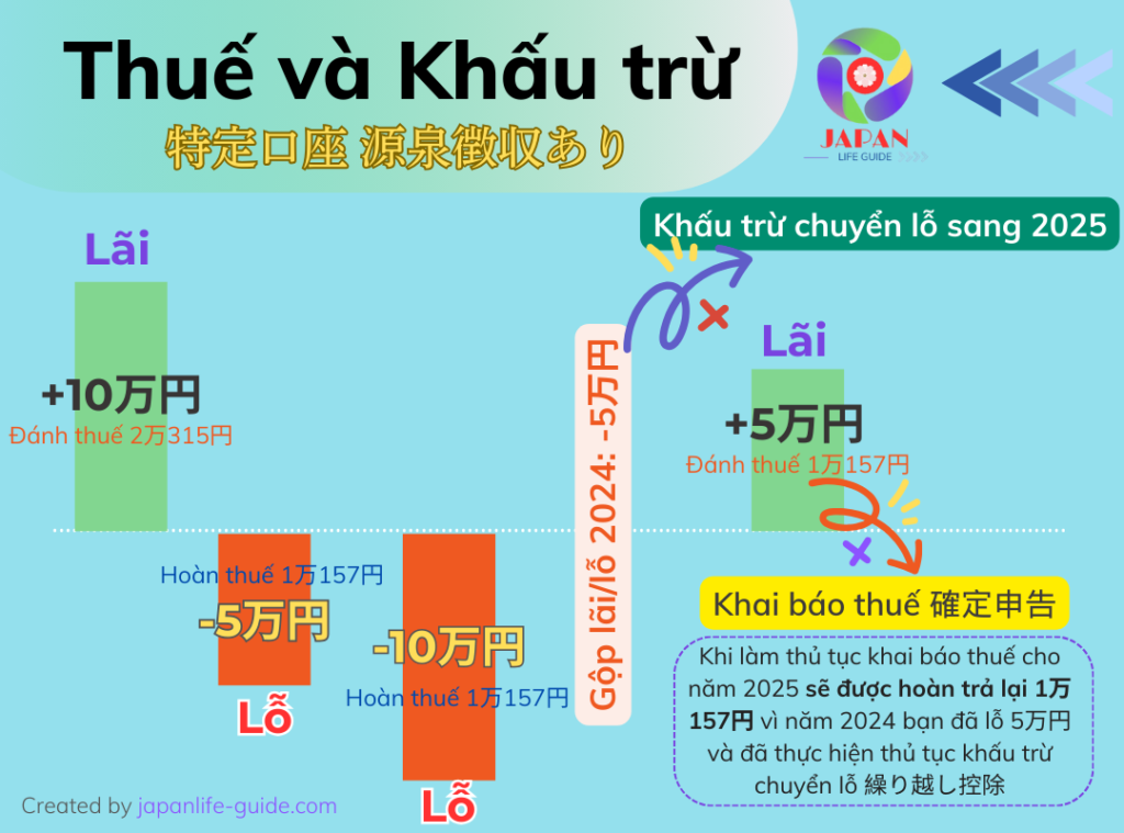 các loại tài khoản chứng khoán ở nhật